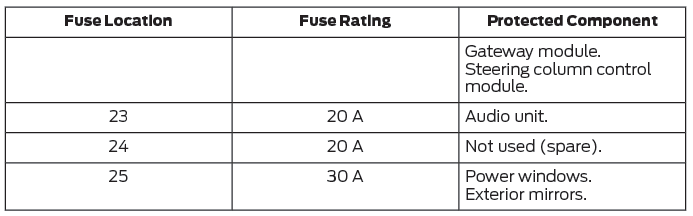 Ford Escape. Body Control Module Fuse Box.