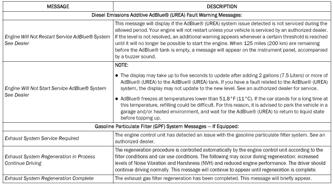 Jeep Wrangler. Fuel System Messages