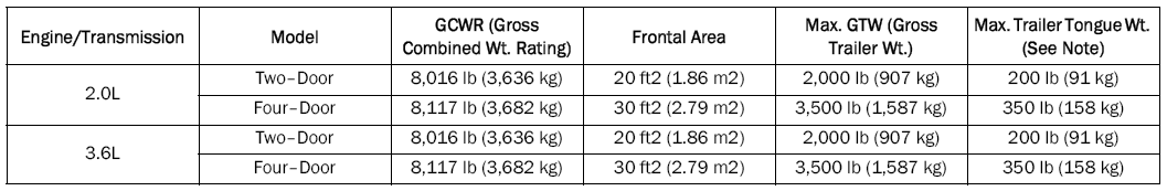 Jeep Wrangler. Trailer Towing Weights (Maximum Trailer Weight Ratings)