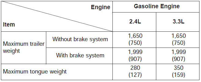 To identify what the vehicle trailering capacity is for your vehicle, you should