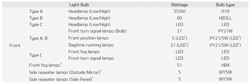 Kia Soul. Gross vehicle weight. Luggage volume. Bulb wattage