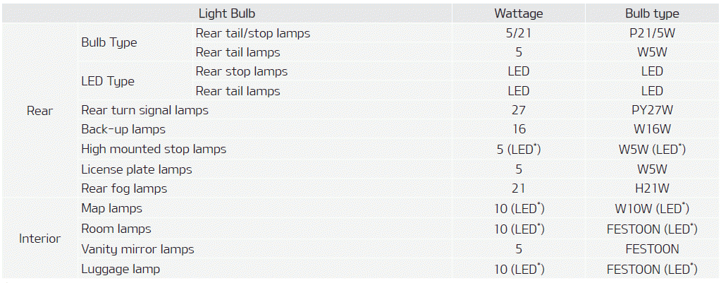 Kia Soul. Gross vehicle weight. Luggage volume. Bulb wattage