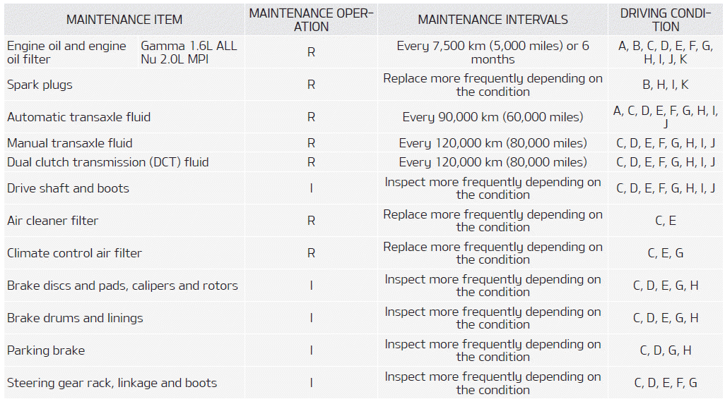 Kia Soul. Maintenance Under Severe Usage Conditions - For Gasoline Engine