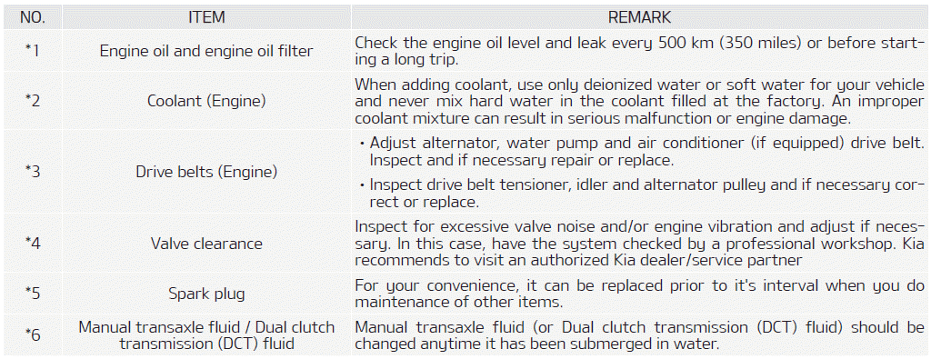 Kia Soul. Normal Maintenance Schedule - For Gasoline Engine