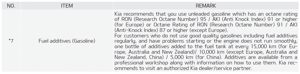 Kia Soul. Normal Maintenance Schedule - For Gasoline Engine