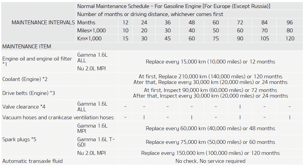 Kia Soul. Normal Maintenance Schedule - For Gasoline Engine