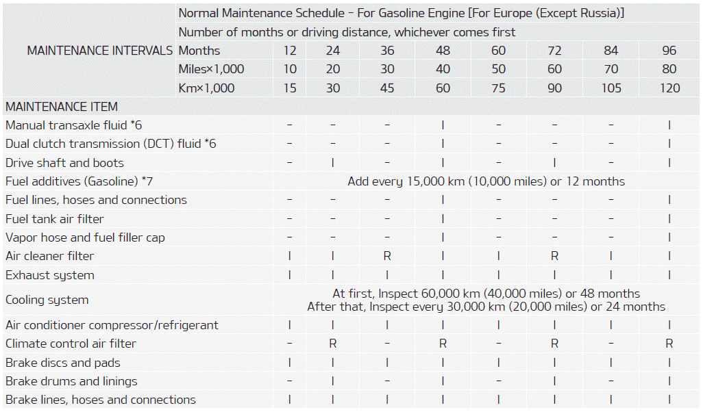 Kia Soul. Normal Maintenance Schedule - For Gasoline Engine