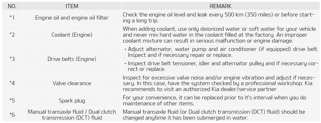 Kia Soul. Normal Maintenance Schedule - For Gasoline Engine
