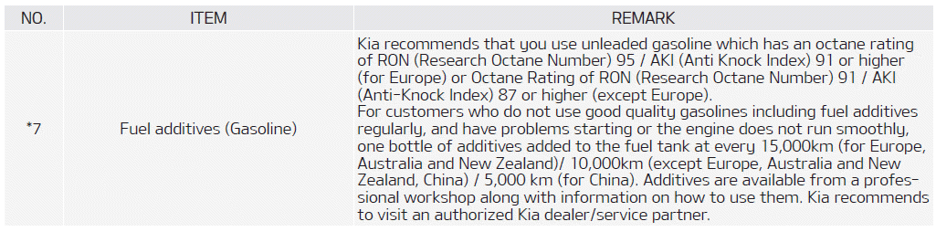 Kia Soul. Normal Maintenance Schedule - For Gasoline Engine