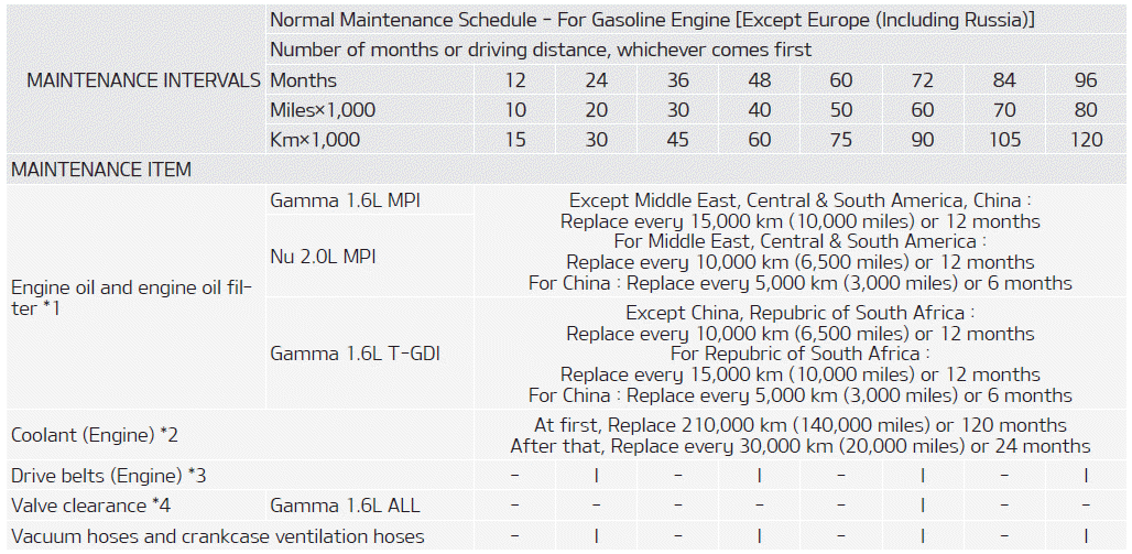 Kia Soul. Normal Maintenance Schedule - For Gasoline Engine