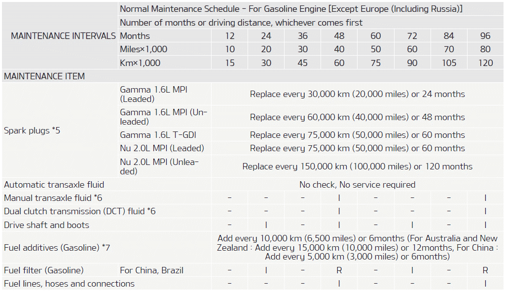 Kia Soul. Normal Maintenance Schedule - For Gasoline Engine